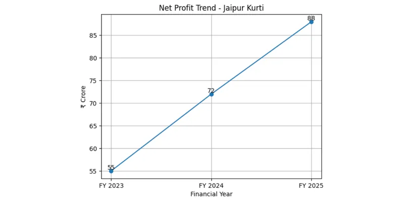 Profitability
